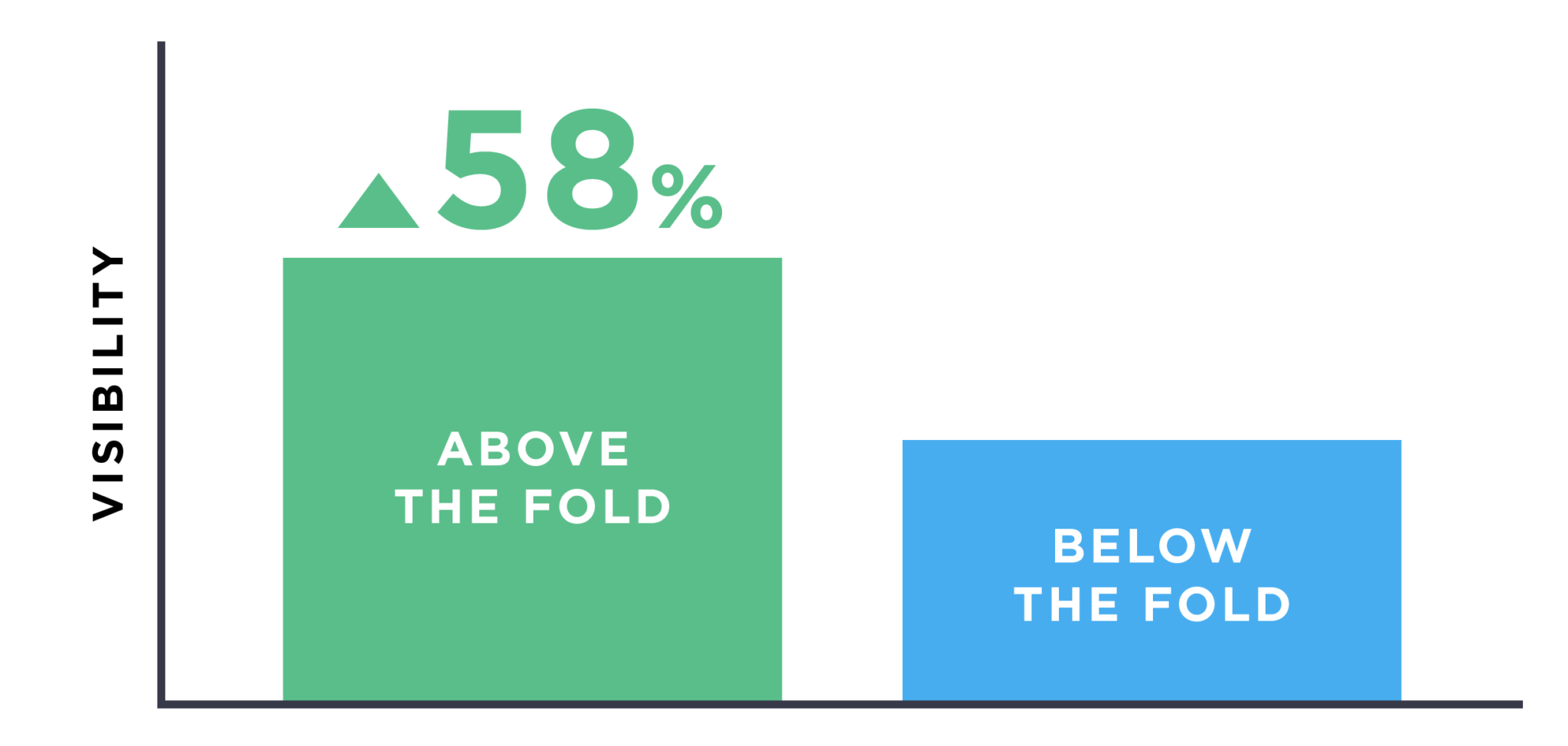 nội dung ở màn hình đầu tiên được thấy nhiều hơn 58%