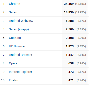 Với trang này của tôi, IE & FireFox chiếm không đến 1,5% người dùng. Chủ yếu là Chrome các phiên bản để bàn, điện thoại và Safari của Apple
