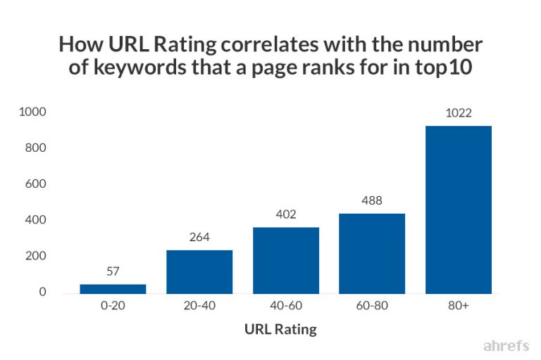 URL rating và số lượng từ khóa