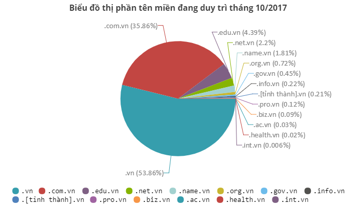 thị phần tên miền quốc gia cấp cao nhất tại Việt Nam