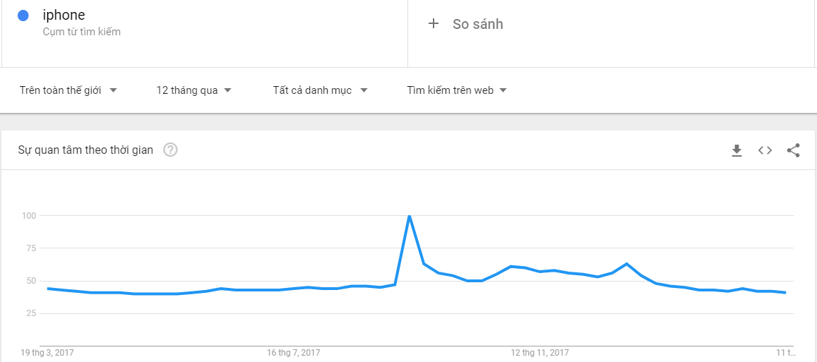 google trends iphone