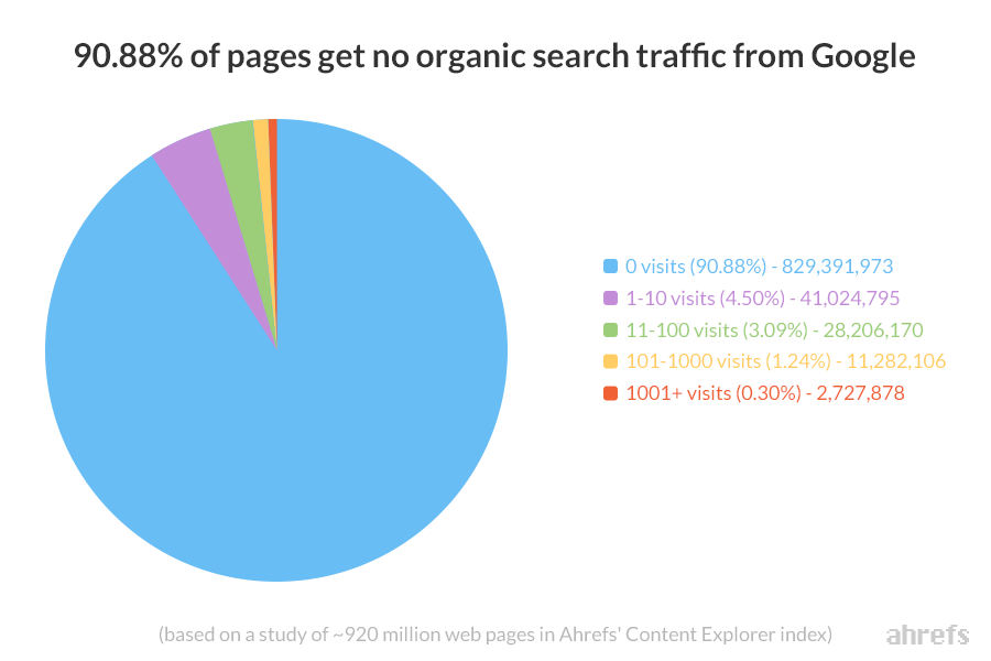 91% các trang không có lưu lượng truy cập tìm kiếm