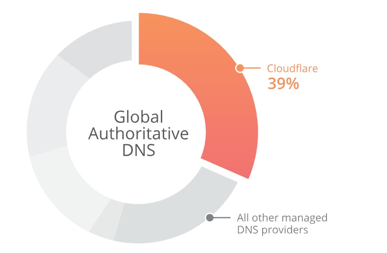 Giới thiệu Dịch vụ DNS của Cloudflare để tối ưu và tăng tốc website