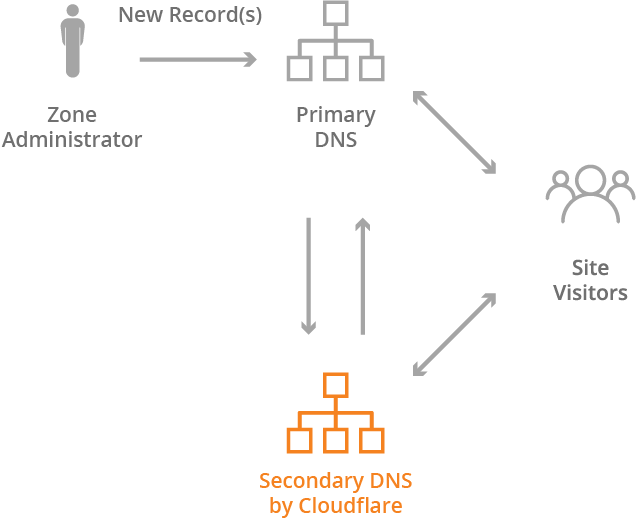 DNS chính và thứ cấp
