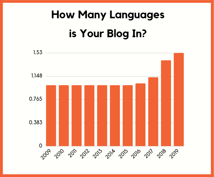 blog có bao nhiêu ngôn ngữ