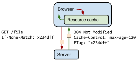 HTTP cache control