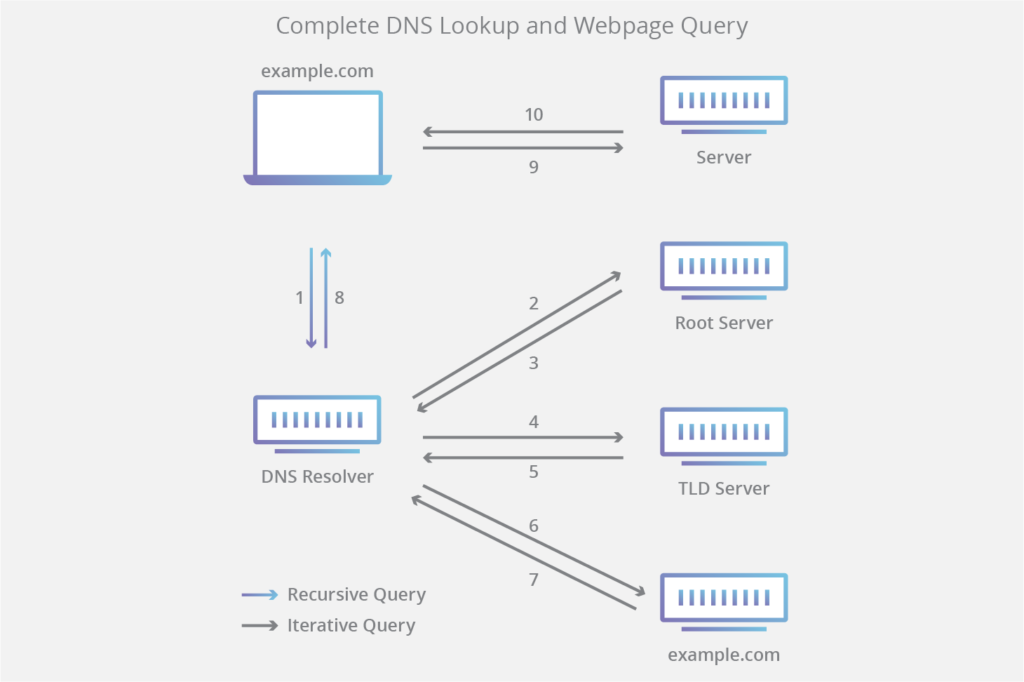 quy trình tìm kiếm DNS diễn ra trong thực tế