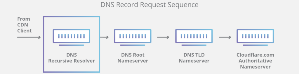 quy trình phân giải DNS