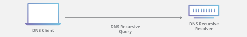 trình phân giải DNS đệ quy