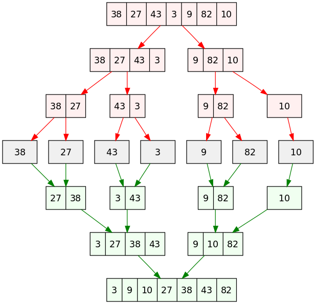 Thuật toán sắp xếp trộn (merge sort), giải thích kèm ví dụ trong PHP [serial về các thuật toán cơ bản trong lập trình]