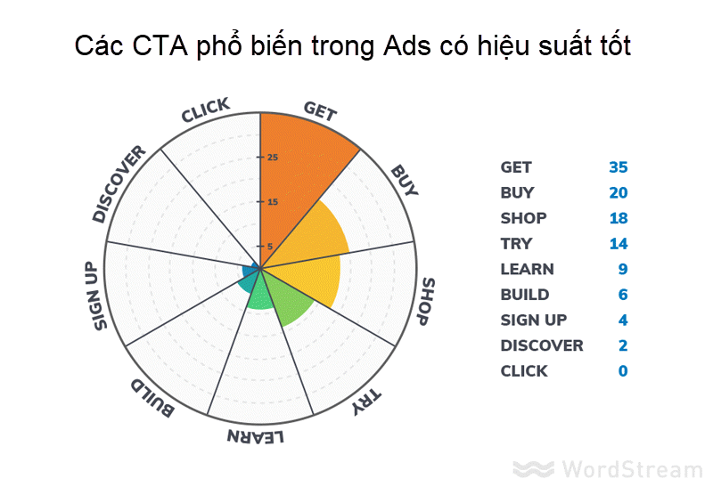 Các CTA phổ biến trong Ads có hiệu suất tốt