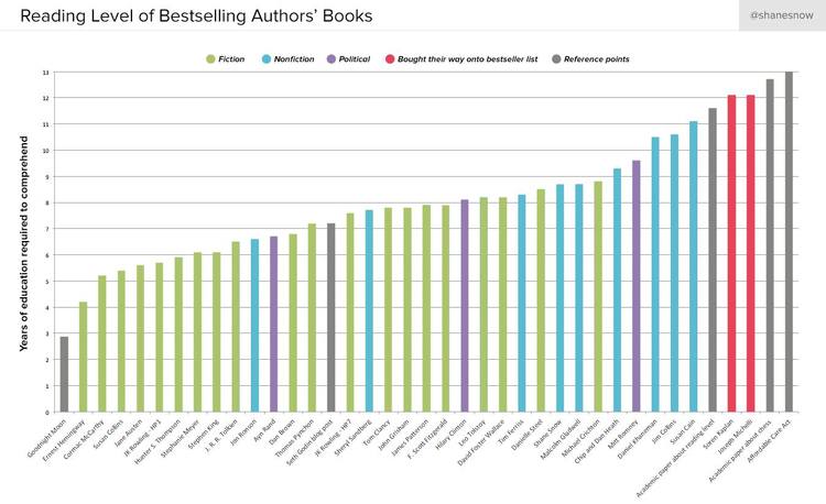 Mức độ đọc hiểu của các cuốn sách bán chạy nhất